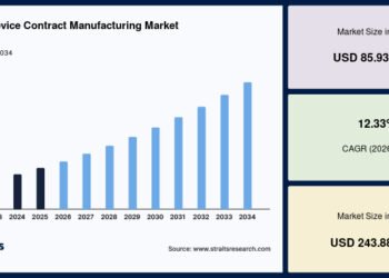1719903146 medical device contract manufacturing market