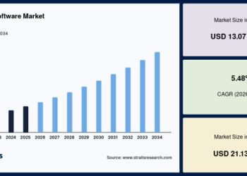 3D CAD Software Market