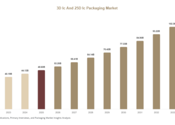 3D Ic And 25D Ic Packaging Market