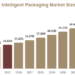 Active And Intelligent Packaging Market