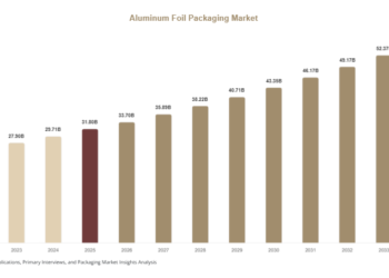 Aluminum Foil Packaging Market Demand, Innovation & Sustainability Report, 2025–2034 Aluminum Foil Packaging Market