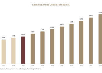 Global Aluminum Oxide Coated Film Market Size, Growth Analysis & Industry Forecast Aluminum Oxide Coated Film Market