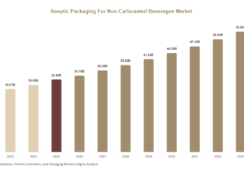 Aseptic Packaging For Non Carbonated Beverages Market