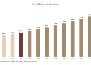 Bag In Box Packaging Market
