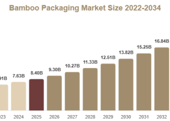 Bamboo Packaging Market