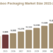 Bamboo Packaging Market