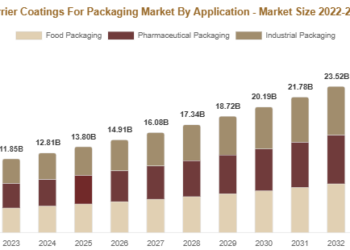 Barrier Coatings For Packaging Market