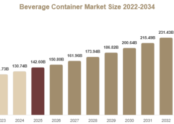 Beverage Container Market