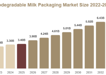 Biodegradable Milk Packaging Market