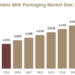 Biodegradable Milk Packaging Market