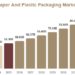 Biodegradable Paper And Plastic Packaging Market
