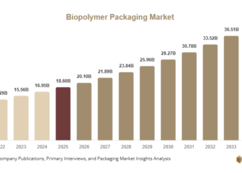 Biopolymer Packaging Market Demand, Innovation & Sustainability Report, 2025–2034 Biopolymer Packaging Market