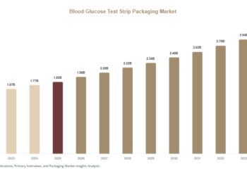 Blood Glucose Test Strip Packaging Market