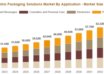 Brand Centric Packaging Solutions Market Report: Regional Analysis, Opportunities & Forecast Brand Centric Packaging Solutions Market