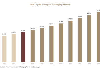 Bulk Liquid Transport Packaging Market