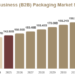 Business To Business B2B Packaging Market