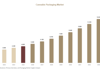 Cannabis Packaging Market