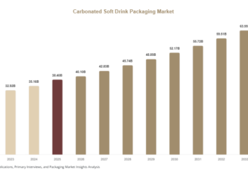 Carbonated Soft Drink Packaging Market