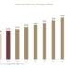 Carbonated Soft Drink Packaging Market