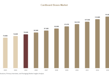 Cardboard Boxes Market