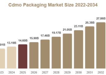 Cdmo Packaging Market