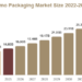 Cdmo Packaging Market