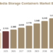 Cell Culture Media Storage Containers Market