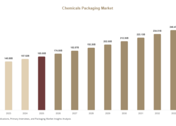 Chemicals Packaging Market