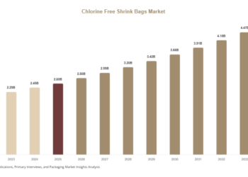 Chlorine Free Shrink Bags Market