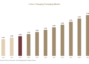 Colour Changing Packaging Market