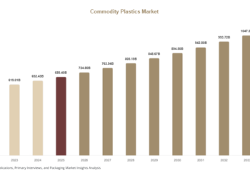 Commodity Plastics Market
