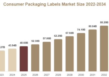 Consumer Packaging Labels Market