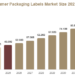 Consumer Packaging Labels Market Drivers, Challenges and Emerging Opportunities Consumer Packaging Labels Market