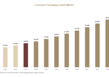 Consumer Packaging Labels Market