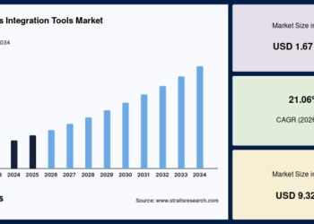 Continuous Integration Tools Market
