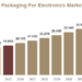 Corrugated Box Packaging For Electronics Market