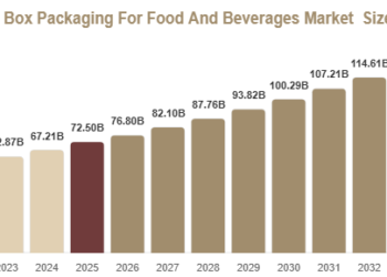 Corrugated Box Packaging For Food And Beverages Market