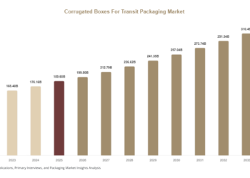Corrugated Boxes For Transit Packaging Market
