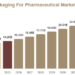Corrugated Packaging For Pharmaceutical Market