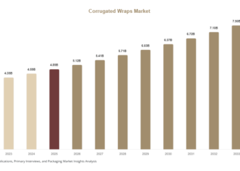 Corrugated Wraps Market