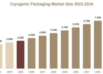 Cryogenic Packaging Market