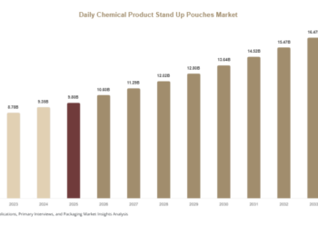 Daily Chemical Product Stand Up Pouches Market Trends, Key Players & Strategic Analysis (2025–2034) Daily Chemical Product Stand Up Pouches Market
