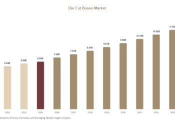 Die Cut Boxes Market