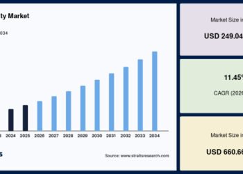 Digital Utility Market