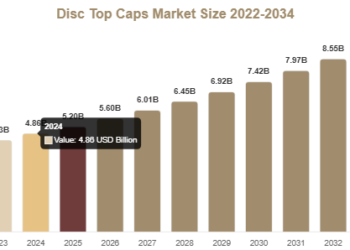 Disc Top Caps Market