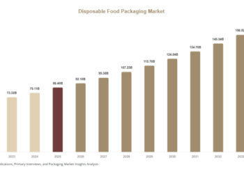 Disposable Food Packaging Market Industry Insights, Trends & Forecast to 2034 Disposable Food Packaging Market