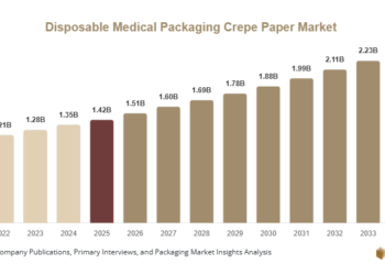 Disposable Medical Packaging Crepe Paper Market