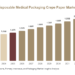 Disposable Medical Packaging Crepe Paper Market