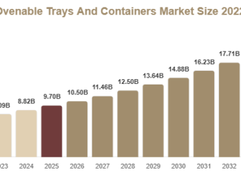 Dual Ovenable Trays And Containers Market