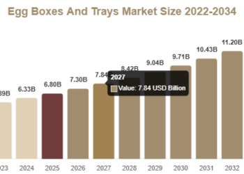 Egg Boxes And Trays Market Report: Regional Analysis, Opportunities & Forecast Egg Boxes And Trays Market